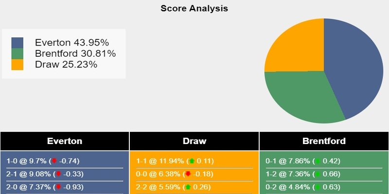 Soi kèo Everton vs Brentford với tỷ lệ chiến thắng không quá chênh lệch